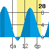 Unavikshak Island tide chart for Thursday, September 28, 2023