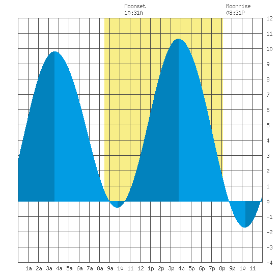 Unavikshak Island tide chart for Saturday, September 30, 2023