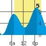 Unavikshak Island tide chart for Tuesday, September 5, 2023