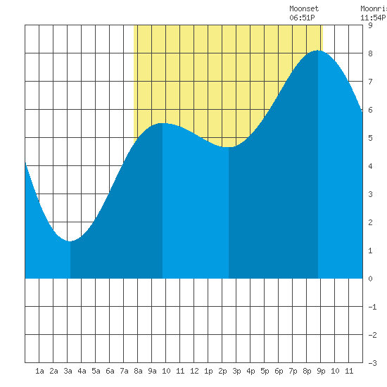 Unavikshak Island tide chart for Thursday, September 7, 2023