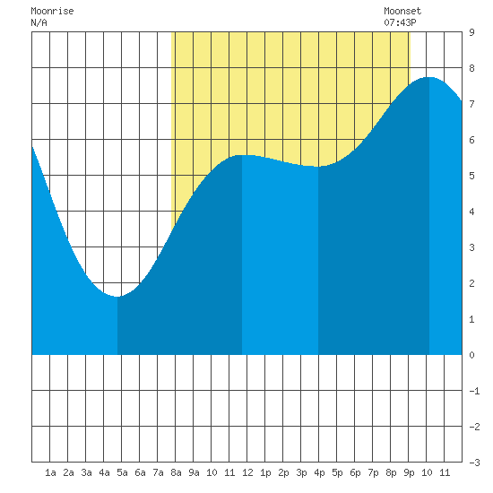 Unavikshak Island tide chart for Friday, September 8, 2023