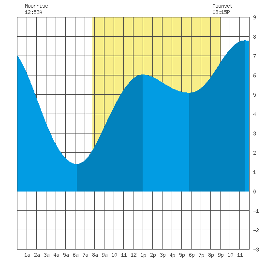 Unavikshak Island tide chart for Saturday, September 9, 2023