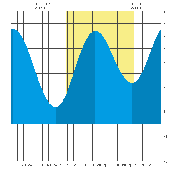 Unavikshak Island tide chart for Tuesday, October 10, 2023