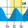 Unavikshak Island tide chart for Tuesday, October 10, 2023