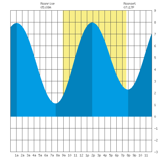 Unavikshak Island tide chart for Wednesday, October 11, 2023