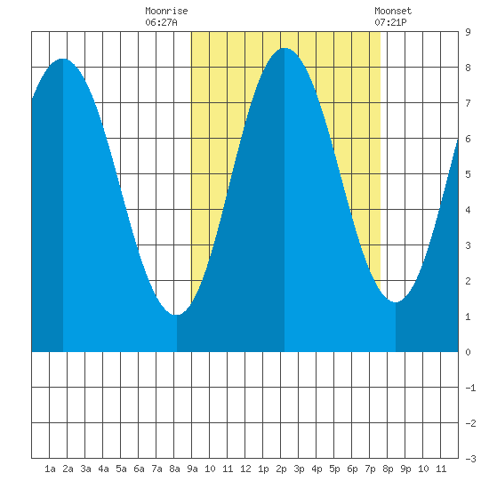 Unavikshak Island tide chart for Thursday, October 12, 2023