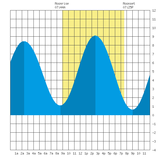 Unavikshak Island tide chart for Friday, October 13, 2023