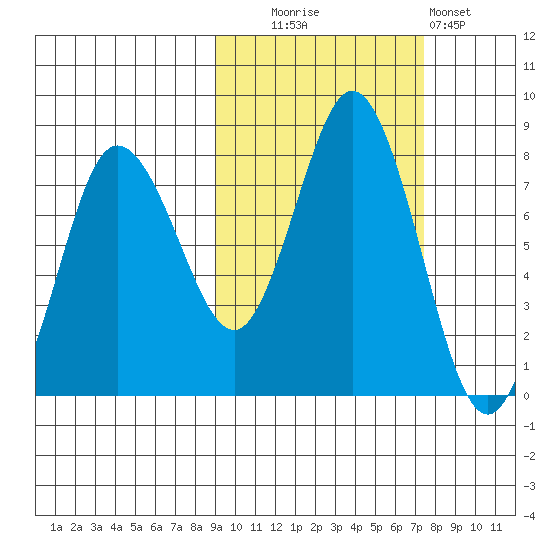 Unavikshak Island tide chart for Monday, October 16, 2023
