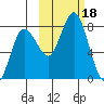Unavikshak Island tide chart for Wednesday, October 18, 2023
