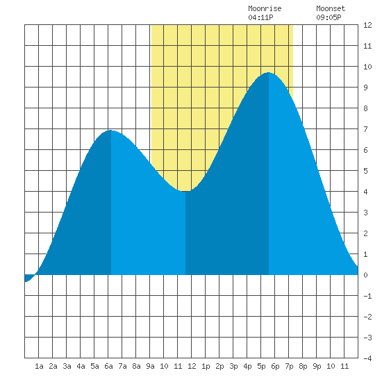 Unavikshak Island tide chart for Thursday, October 19, 2023