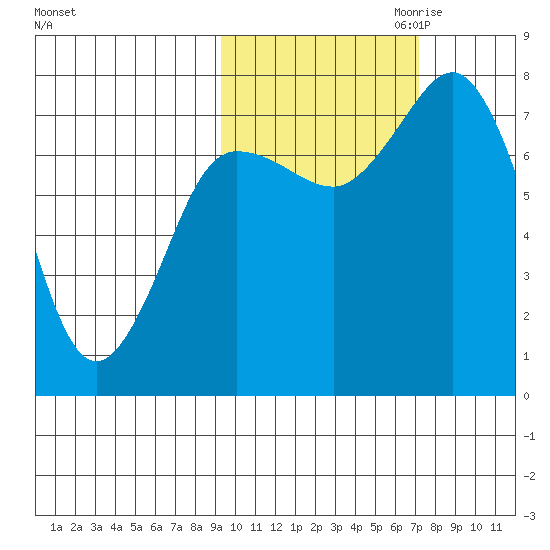Unavikshak Island tide chart for Sunday, October 22, 2023