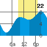 Unavikshak Island tide chart for Sunday, October 22, 2023
