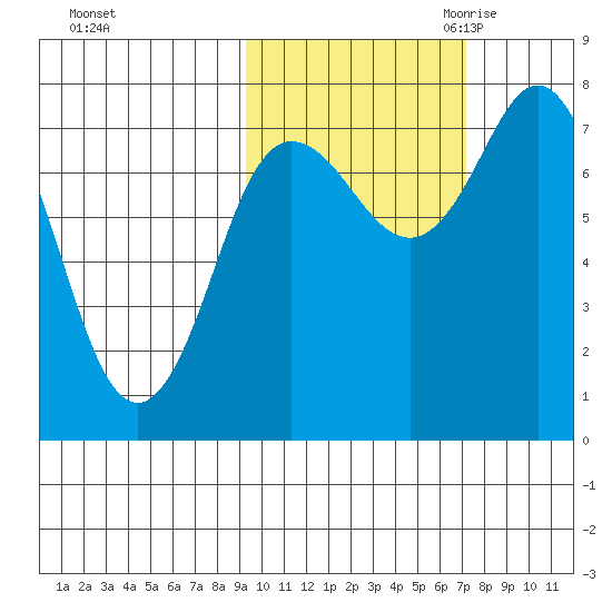Unavikshak Island tide chart for Monday, October 23, 2023