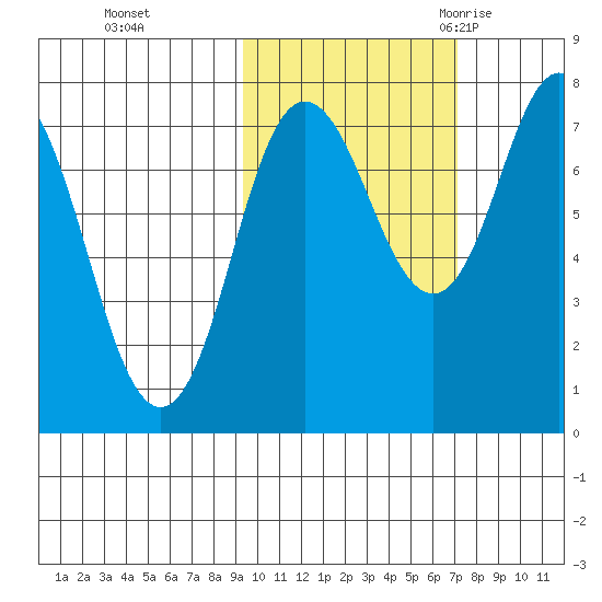 Unavikshak Island tide chart for Tuesday, October 24, 2023