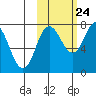 Unavikshak Island tide chart for Tuesday, October 24, 2023