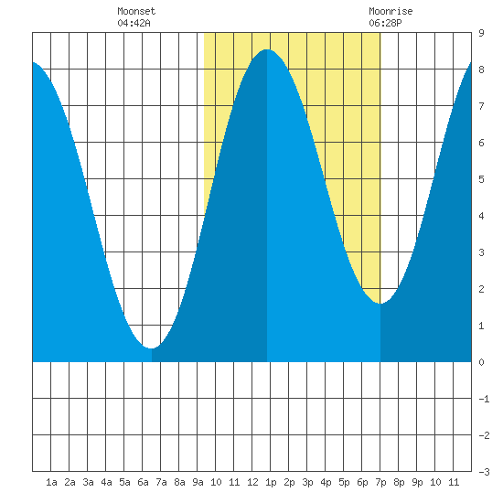 Unavikshak Island tide chart for Wednesday, October 25, 2023