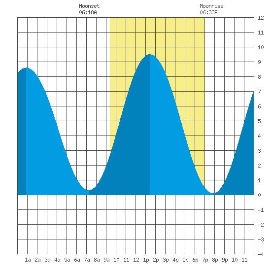 Unavikshak Island tide chart for Thursday, October 26, 2023