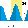 Unavikshak Island tide chart for Thursday, October 26, 2023