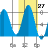 Unavikshak Island tide chart for Friday, October 27, 2023