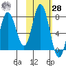 Unavikshak Island tide chart for Saturday, October 28, 2023