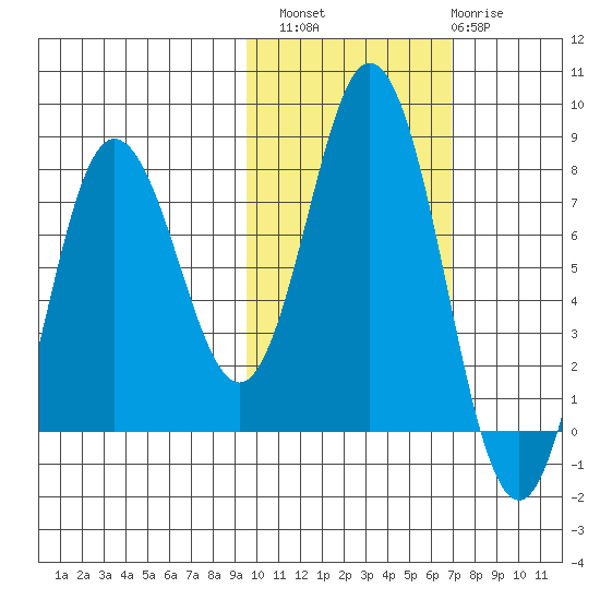 Unavikshak Island tide chart for Sunday, October 29, 2023