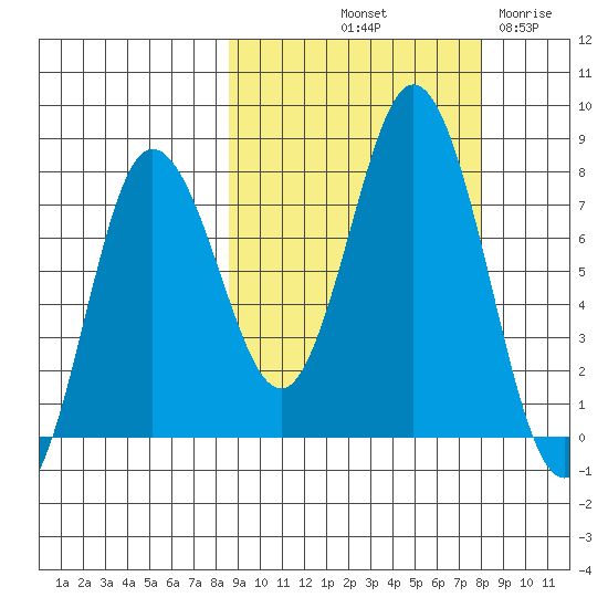 Unavikshak Island tide chart for Monday, October 2, 2023