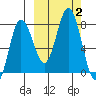 Unavikshak Island tide chart for Monday, October 2, 2023