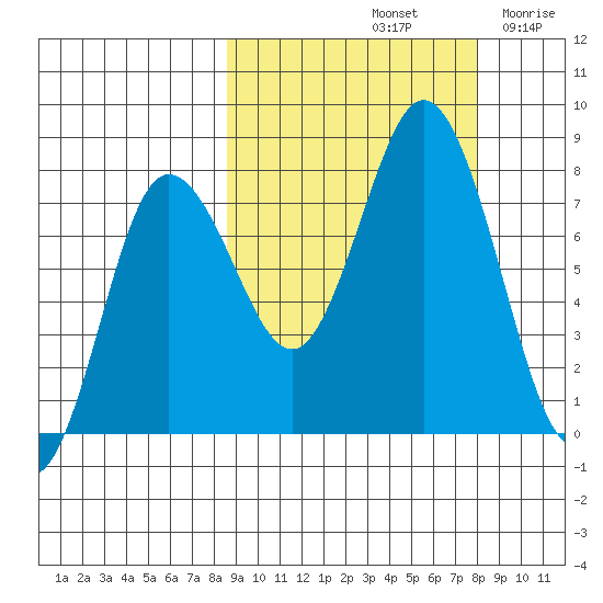 Unavikshak Island tide chart for Tuesday, October 3, 2023