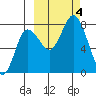 Unavikshak Island tide chart for Wednesday, October 4, 2023