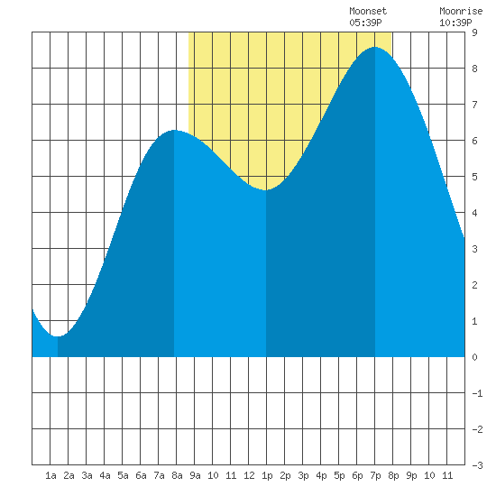 Unavikshak Island tide chart for Thursday, October 5, 2023