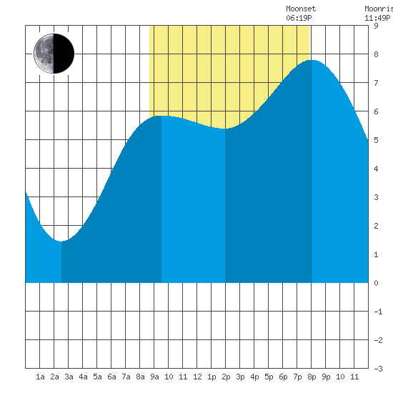 Unavikshak Island tide chart for Friday, October 6, 2023