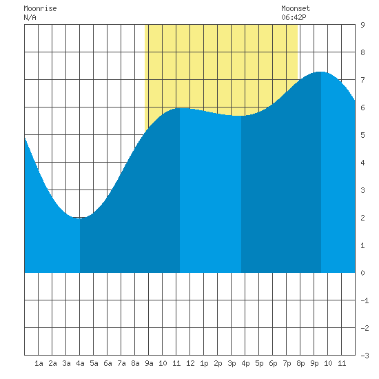 Unavikshak Island tide chart for Saturday, October 7, 2023