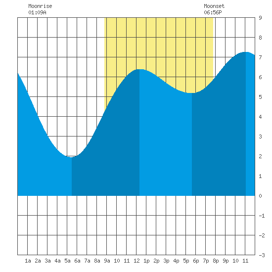 Unavikshak Island tide chart for Sunday, October 8, 2023