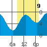 Unavikshak Island tide chart for Monday, October 9, 2023