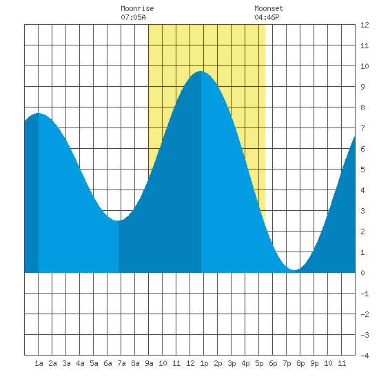 Unavikshak Island tide chart for Saturday, November 11, 2023