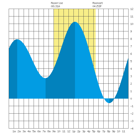 Unavikshak Island tide chart for Sunday, November 12, 2023