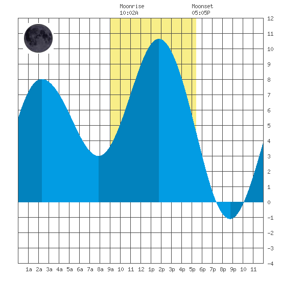 Unavikshak Island tide chart for Monday, November 13, 2023