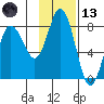 Unavikshak Island tide chart for Monday, November 13, 2023