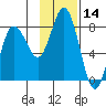 Unavikshak Island tide chart for Tuesday, November 14, 2023