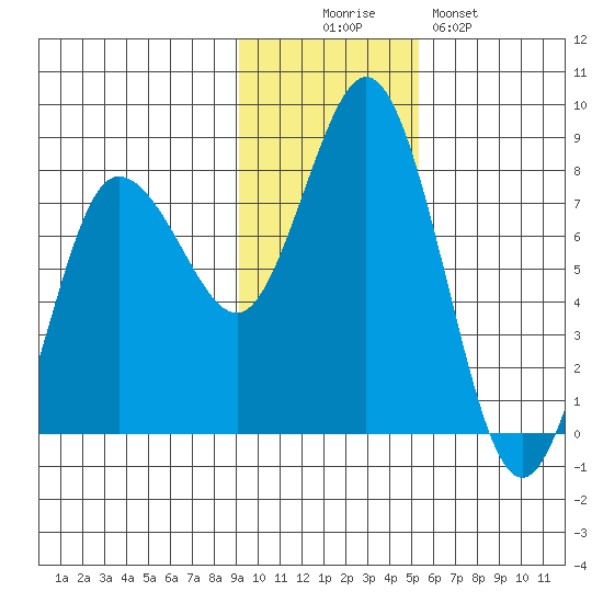 Unavikshak Island tide chart for Wednesday, November 15, 2023