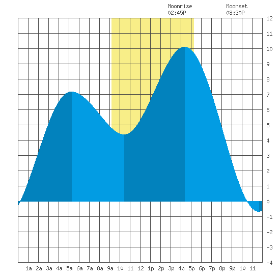 Unavikshak Island tide chart for Friday, November 17, 2023
