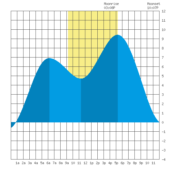Unavikshak Island tide chart for Saturday, November 18, 2023