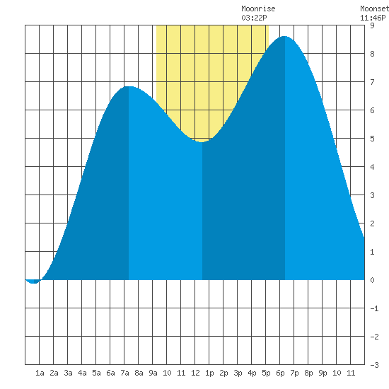 Unavikshak Island tide chart for Sunday, November 19, 2023