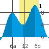 Unavikshak Island tide chart for Wednesday, November 1, 2023