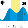 Unavikshak Island tide chart for Monday, November 20, 2023
