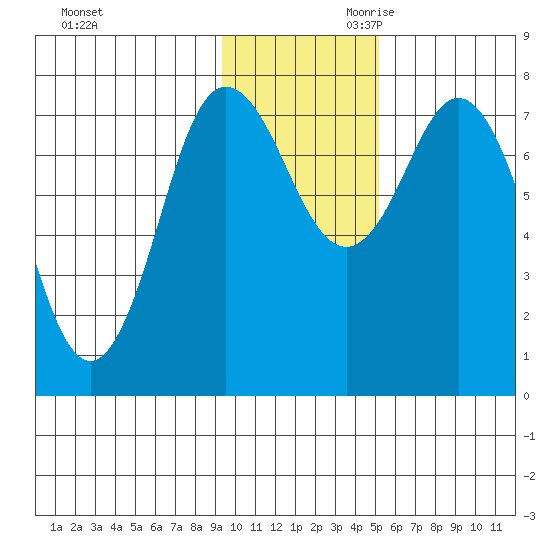 Unavikshak Island tide chart for Tuesday, November 21, 2023