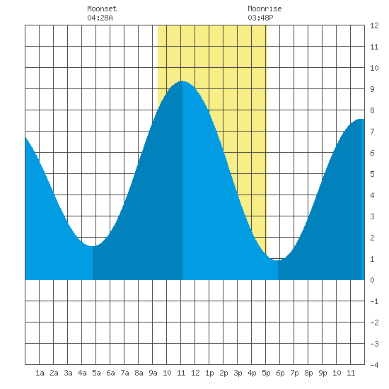 Unavikshak Island tide chart for Thursday, November 23, 2023