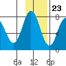 Unavikshak Island tide chart for Thursday, November 23, 2023