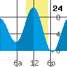 Unavikshak Island tide chart for Friday, November 24, 2023