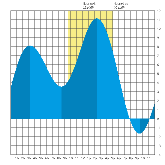 Unavikshak Island tide chart for Tuesday, November 28, 2023